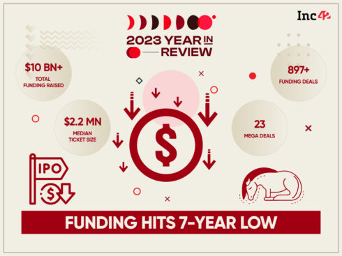 Startup Funding Hits A 7-Year Low Of $10 Bn As Investor Appetite Wanes In 2023