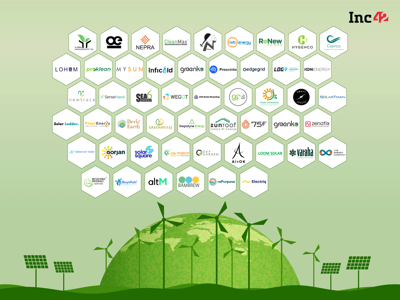 Inc42 has compiled a list of 51 cleantech startups, which have come up with unique solutions to contribute to India’s clean energy goal.