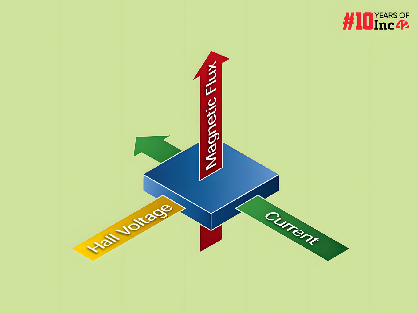 Here's Everything You Need To Know About Hall Effect